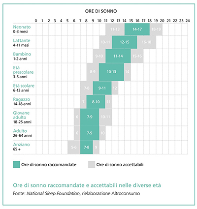infografica ore di sonno